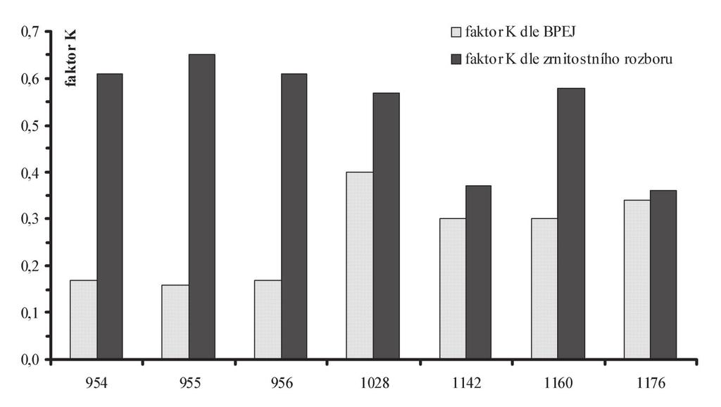 BPEJ a vypočítaného podle zrnitostního rozboru hlinitopísčitá půda Písčitohlinitá půda Z hodnot faktoru K pro písčitohlinitou půdu vyplývá, že