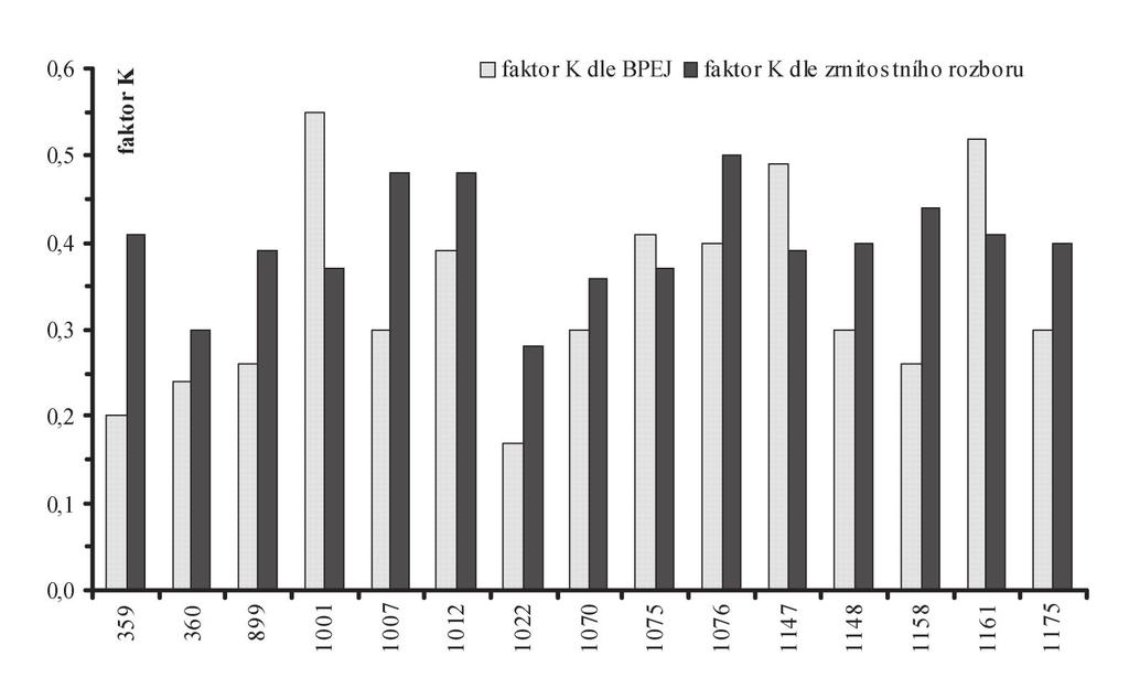 Srovnání metod stanovení faktoru erodovatelnosti půdy K 203 5: Porovnání K faktoru určeného podle BPEJ a vypočítaného podle zrnitostního