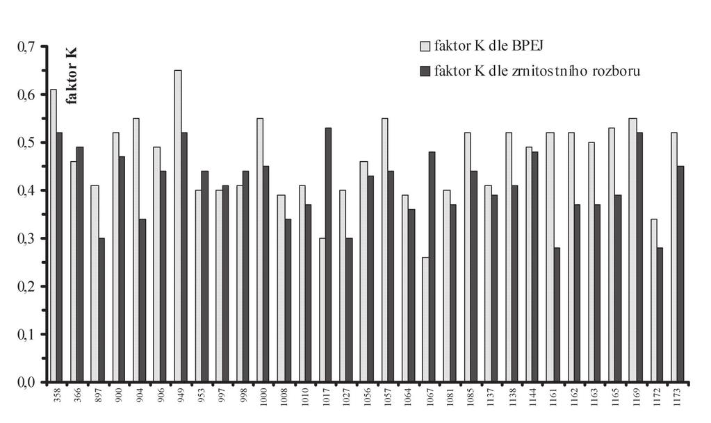 Hodnoty faktoru K se téměř shodují jen u vzorků 997, 1137 a 1144. Průměrný rozdíl hodnot faktoru K je jen 0,05.