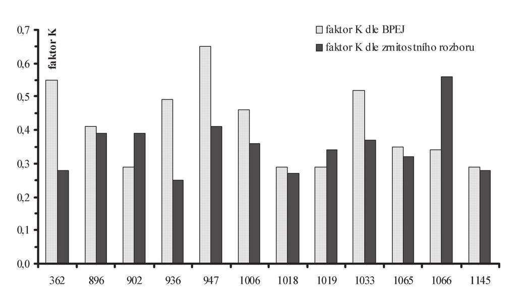 204 J. Dufková, F. Toman, M. Šťastná Jílovitohlinitá půda Faktor K vypočítaný a faktor K zjištěný z tabulek BPEJ se téměř ve třech případech shoduje, jedná se o vzorky 896, 1018 a 1145.