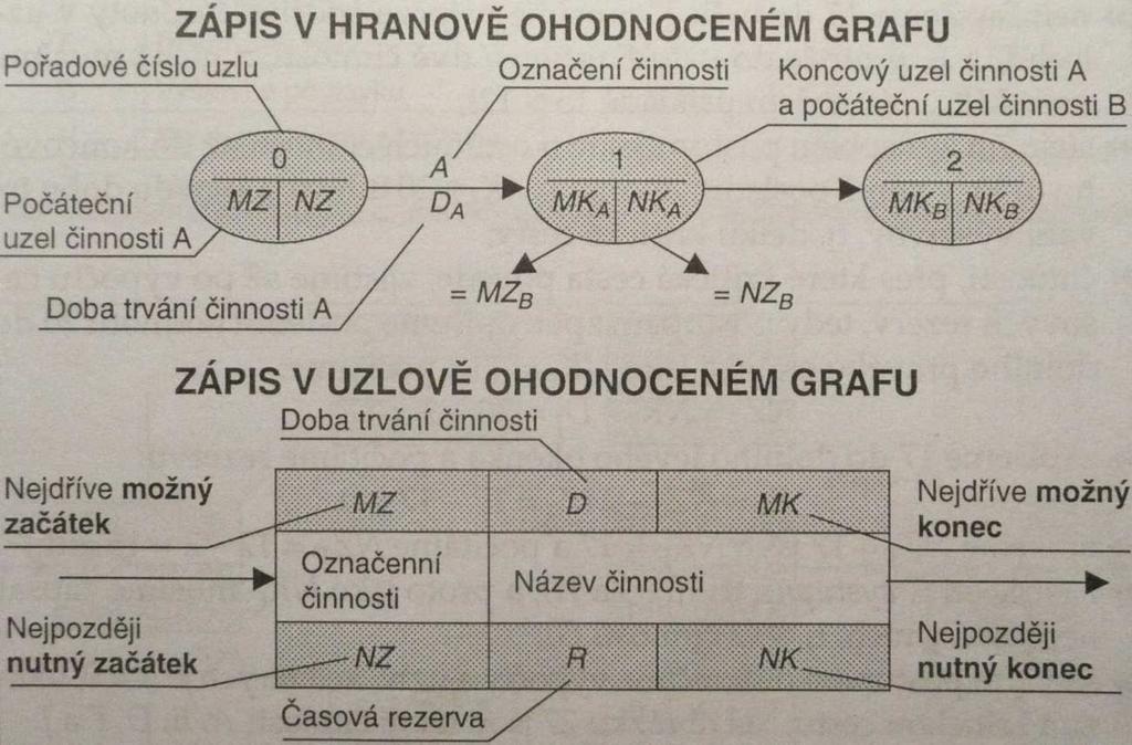 Obr. 7. Zápis v hranově a uzlově ohodnoceném grafu (Zdroj: Němec, 20