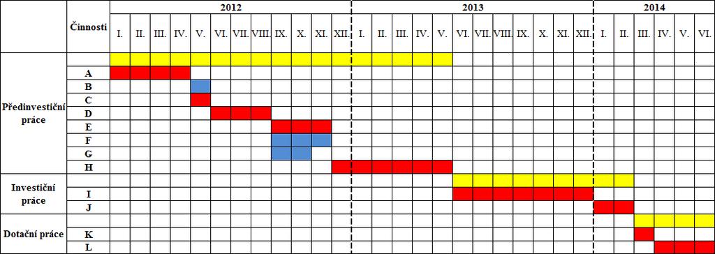9.3 Časový harmonogram Obrázek 12 ukazuje časový harmonogram projektu. Harmonogram udává, že plánovaný začátek projektu se datuje k 01/2012 a konec k 06/2014.