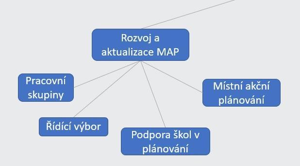 Sběr investičních záměrů škol 2x ročně probíhá aktualizace Strategického rámce MAP, který je sborníkem investičních záměrů škol a školských zařízení. Aktuální sběr probíhá do 27. září 2018. Jak na to?