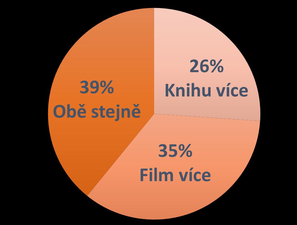 3. Když má