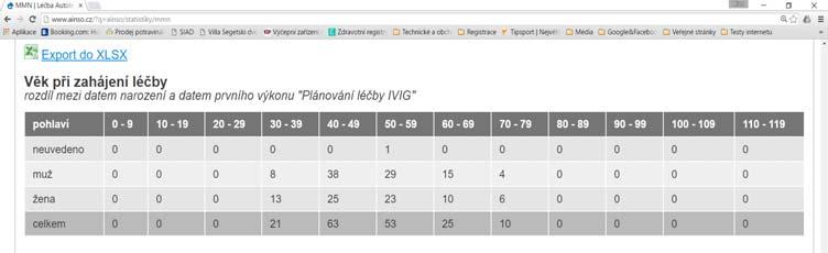 Příklad on line statistiky Provozní