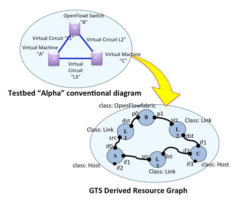 GÉANT Testbed Service Použití Control Framework Uživatelský testbed - Softwarově řízená infrastruktura Založení projektu, Definice testbedu, Rezervace zdrojů, Aktivace Domain Specific Language