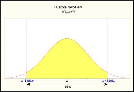 Normální rozdělení / Gaussovo pokračování Normální křivka a osa x vymezují plochu 100%, tj.