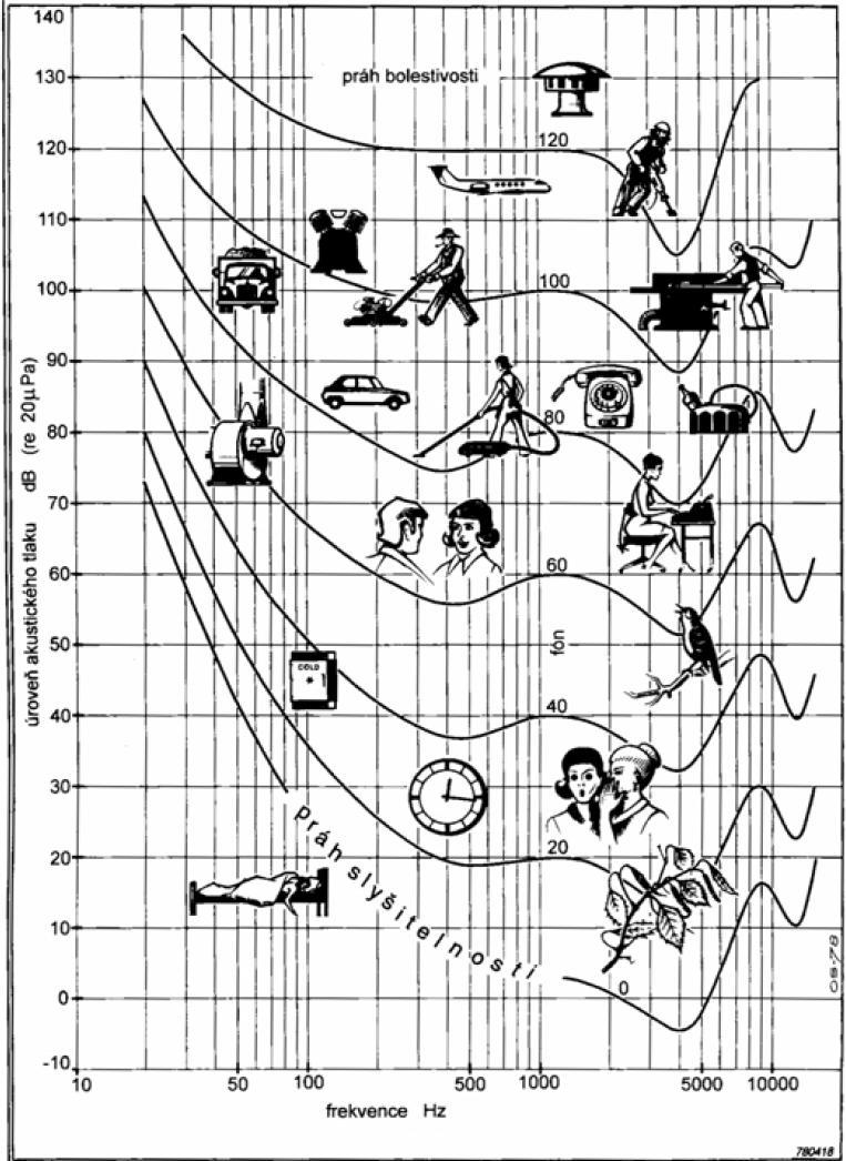 Obr.2 Hladiny akustického tlaku běžných zdrojů hluku [1] Hladina intenzity zvuku Hladina intenzity zvuku je definována