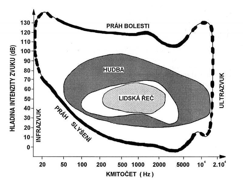 Obr.3 Rozsah slyšení u zdravého mladého člověka v závislosti na hladině intenzity zvuku a kmitočtu [2] Souvislost základních decibelových veličin -akustická intenzita a akustický tlak: (29) Hladina