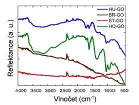 Obrázek 3 FT-IR spektra oxidů grafitu. Obrázek 4 FT-IR spektra hydrogenovaných grafenů.