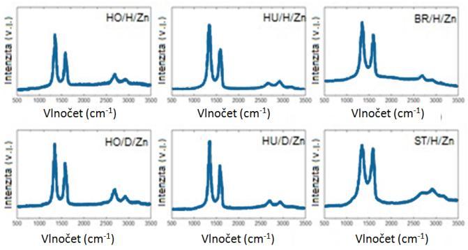 Oxid grafitu, ze kterého byla tato látka syntetizována, měl také nejvyšší stupeň oxidace. Tabulka 2 Poměr D/G maxim. Obrázek 5 Ramanova spektra hydrogenovaných grafenů.