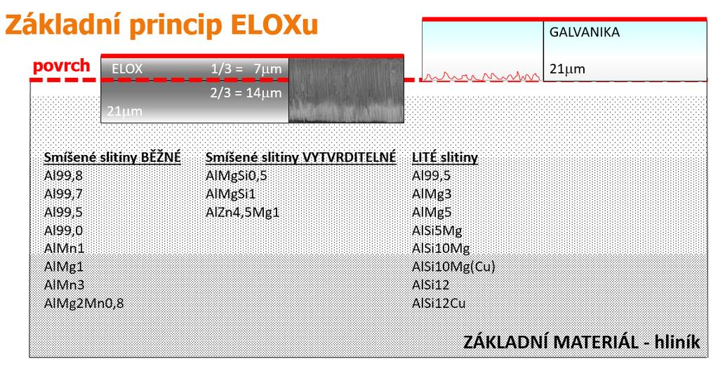 Vznik této vrstvy je elektrochemický proces řízené oxidace anody za působení stejnosměrného proudu na elektrolyt (nejčastěji H2SO4), kde záporným pólem jsou katody a kladným pólem