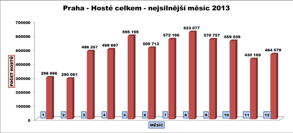 Přenocování Celkový počet přenocování hostů v hromadných ubytovacích zařízeních v Praze dosáhl během roku 2013 hodnoty 14,654.282, což představuje ve srovnání s rokem 2012 přírůstek o 211.
