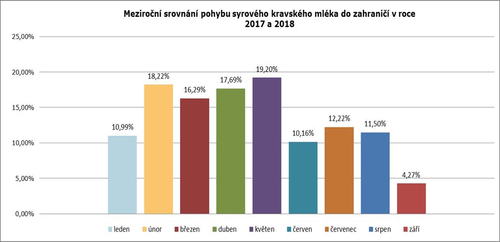 Pohyb mléka z ČR do zahraničí (v