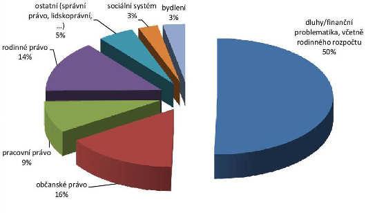 POSLÁNÍM SLUŽBY je zvyšovat samostatnost, informovanost a schopnost řešit či předcházet problémům klientů, které by mohly vést k sociálnímu vyloučení.