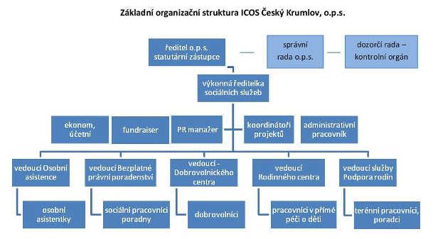 III. ORGANIZAČNÍ STRUKTURA ICOS A PRACOVNÍ TÝM V ROCE 2014 Orgány obecně prospěšné společnosti ICOS Český Krumlov jsou: - Správní rada: