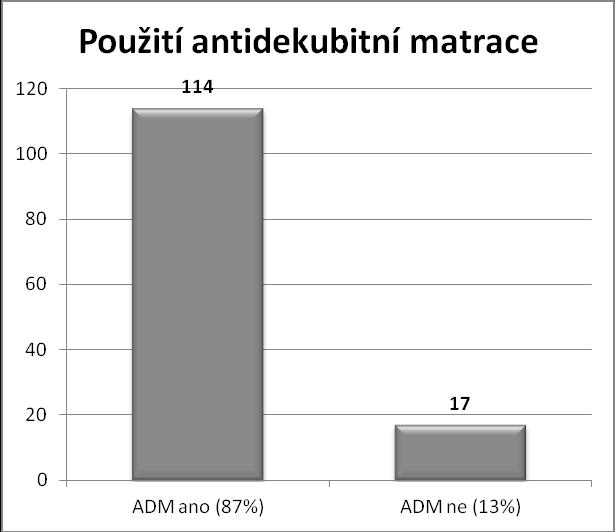 Graf č. 6 srovnává použití antidekubitní matrace (ADM). ADM byly použity u 87 % pacientů. Graf č.