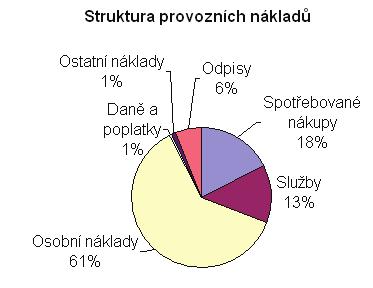 Pozn. Významné změny rozdílu jsou způsobeny