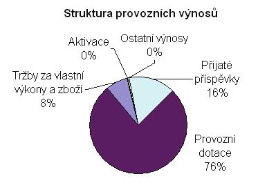 2007-2008) na náklady roku 2007 (1 565 666)