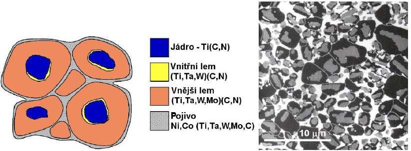 FSI VUT BAKALÁŘSKÁ PRÁCE List 22 Obr.1.9 Struktura cermetu - schéma (8) Obr.1.10 Struktura cermetu na bázi TiCN (8) Příklad: TCM407 - cermet, sk.