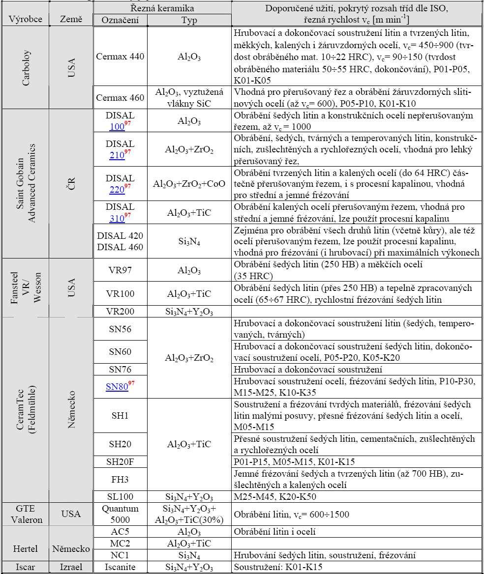 FSI VUT BAKALÁŘSKÁ PRÁCE List 47 Příloha č.1 Druhy řezné keramiky Zdroj: HUMÁR, A., Technologie 1, Technologie obrábění - 1.část Studijní opory.