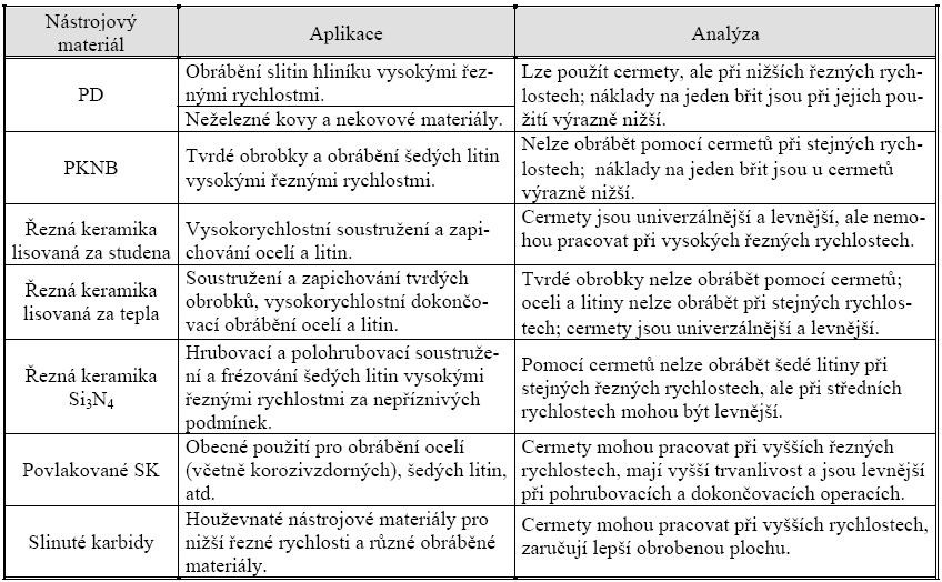 FSI VUT BAKALÁŘSKÁ PRÁCE List 48 Příloha č.2 Užití cermetů Zdroj: HUMÁR, A., Technologie 1, Technologie obrábění - 1.část Studijní opory.