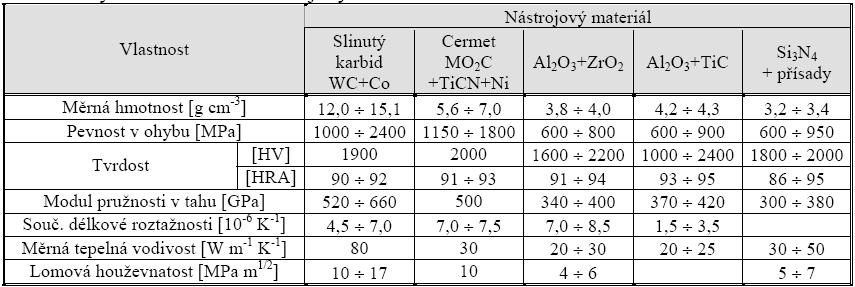 FSI VUT BAKALÁŘSKÁ PRÁCE List 49 Příloha č.3 Vybrané vlastnosti nástrojových materiálů Zdroj: HUMÁR, A., Technologie 1, Technologie obrábění - 1.část Studijní opory.