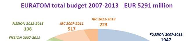 EURATOM rozpočet 2007 2013 (podle Evy Sebroňové, analytičky účasti ČR v