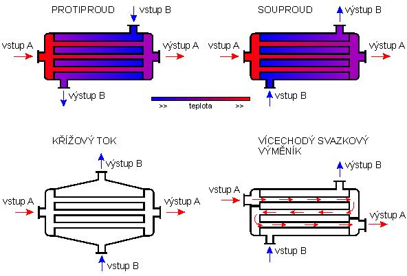 [2] Obrázek 1 Výměník tepla trubka v trubce, souproud a protiproud [2] Svazkový výměník Je-li v plášti umístěno více trubek, hovoříme o svazkovém výměníku tepla.