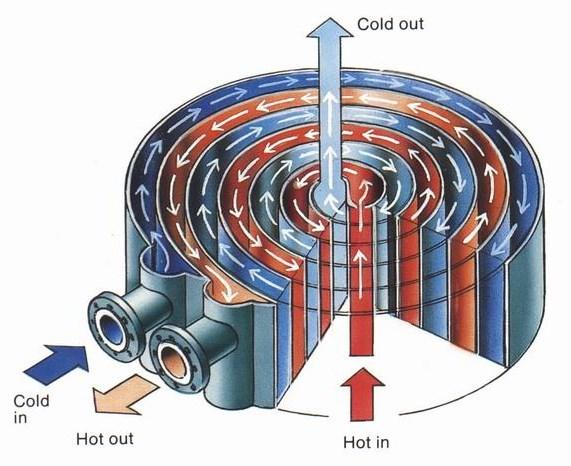 Rekuperátor Obrázek 5 - Schéma spirálového výměníku tepla [6] Rekuperace je zpětné získávání tepla.