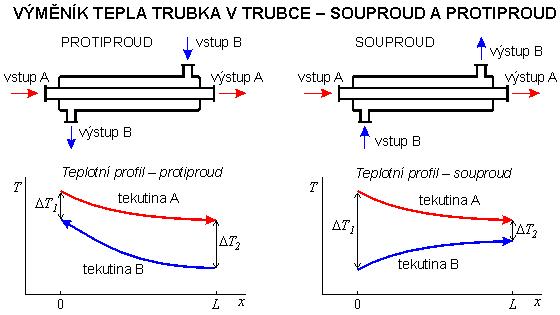 2.2. Druhy toků výměníků typu trubka v trubce Souproud Souproudé uspořádání se vyznačuje tím, že obě látky proudí ve stejném směru.