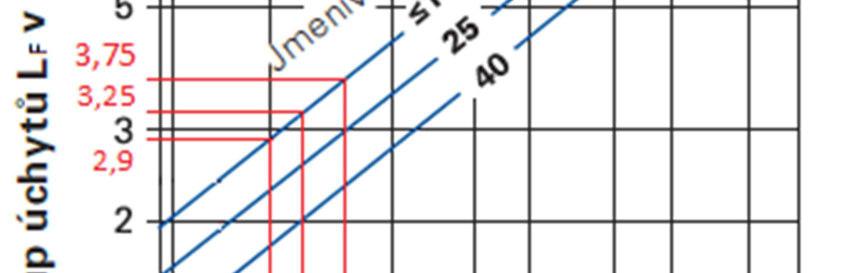 Q p r pojistný výkon Q p = Q n [74,2 kw] měrné výparné teplo [r 250kPa = 0,596 kwh/kg] Minimální průřez sedla pojistného ventilu A S = Q D α : K A S = 74,2 0,58 1,12 A S = 114,2 mm A => Návrh: DUCO