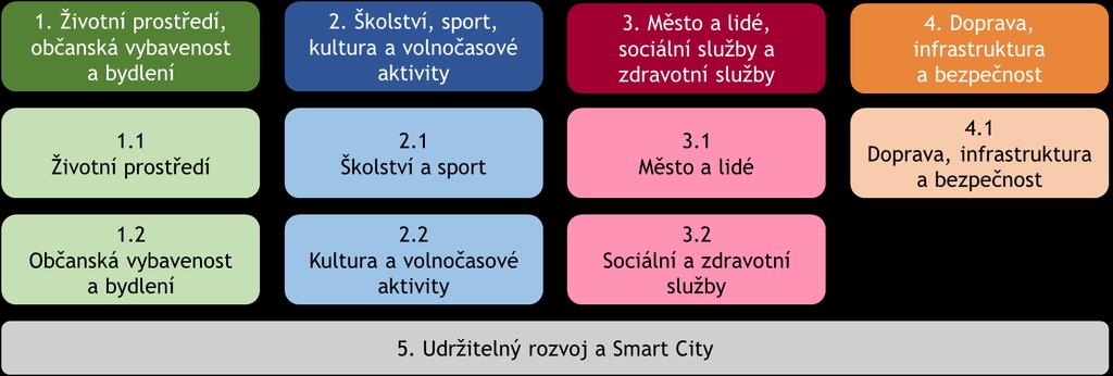 Úvod V návrhové a implementační části Strategického plánu rozvoje města je popsáno, čeho a jakým způsobem má být v období od roku 2018 do roku 2025 dosaženo.