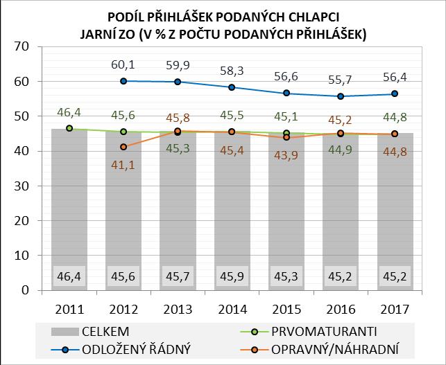 Nárůst relativního zastoupení v maturitní populaci oproti roku 2011 zaznamenaly vedle výše zmíněných oborových skupin ještě 4letá a 8letá gymnázia (o 13 %, resp. 28 %).