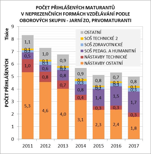 Struktura přihlášek podle formy vzdělávání Z celkového počtu maturantů, kteří podali přihlášku k maturitní zkoušce v jarním zkušebním období 2017, představovali žáci v neprezenčních formách