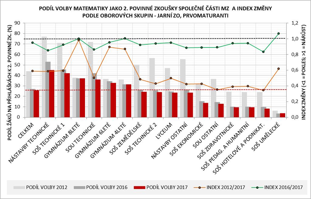 představuje nárůst o 28,4 p. b. od roku 2012. Na SOU, kde si angličtinu vybralo 69,9 %, se podíl volby od roku 2012 zvýšil vůbec nejvíce o 33,8 p. b. a volba angličtiny zde dominuje od roku 2014.