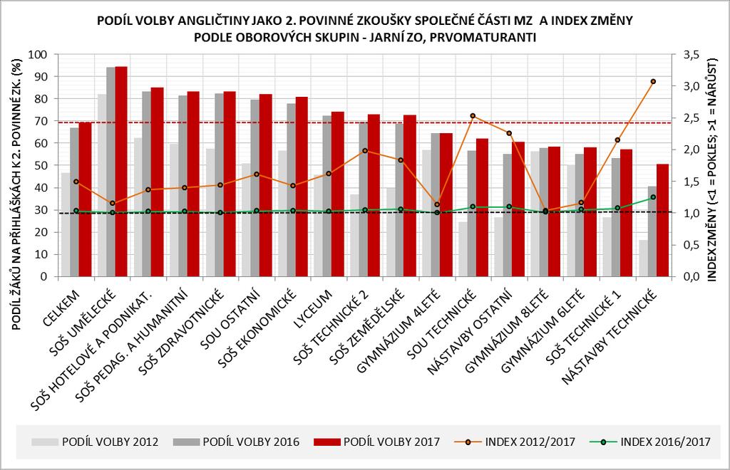 Žáci nástavbového studia zvolili angličtinu z 58,6 %, ve srovnání s rokem 2012 jde o nárůst o 33,6 p. b.