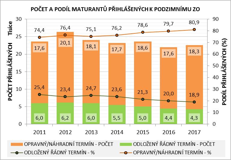 vybralo 13,5 %. Meziročně došlo k velmi mírnému nárůstu podílu volby ruštiny (+0,4 p. b.) a zastavil se tak pokles patrný od roku 2014 mezi žáky jiných než denních forem vzdělávání.