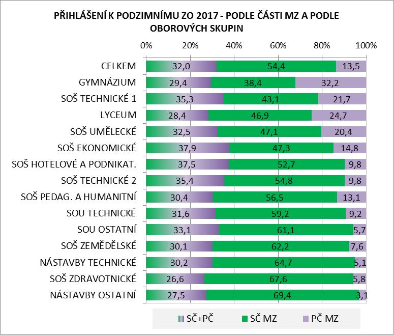 společné části MZ na podzim vykázaly všechny obory SOU, dále SOŠ zemědělské a zdravotnické a všechny typy nástavbového studia (59,2 69,4 %). Z celkem 19,6 tis.