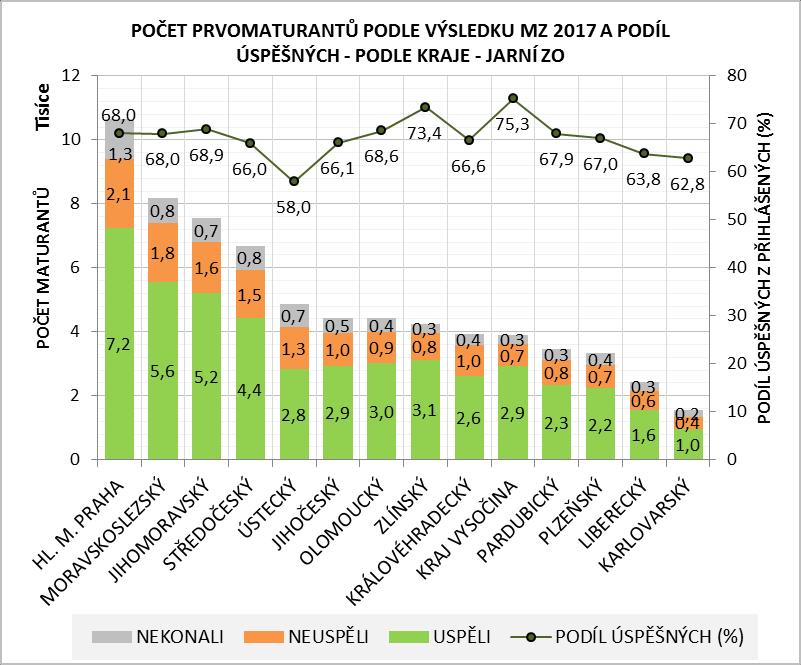 V jarním ZO 2017 se ke společné části MZ přihlásilo 78,2 tis. maturantů a zkoušku pak konalo 69 tis. Celkem 51,2 tis. (65,5 % z přihlášených) zkoušku úspěšně vykonalo, 17,7 tis.