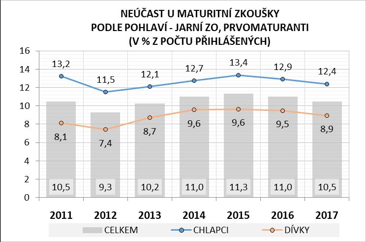 Z těch, co zkoušku konali, bylo neúspěšných 55,6 %, což představuje meziroční pokles neúspěšnosti o 4,0 procentní body a přerušení trendu rostoucí míry neúspěšnosti v této skupině