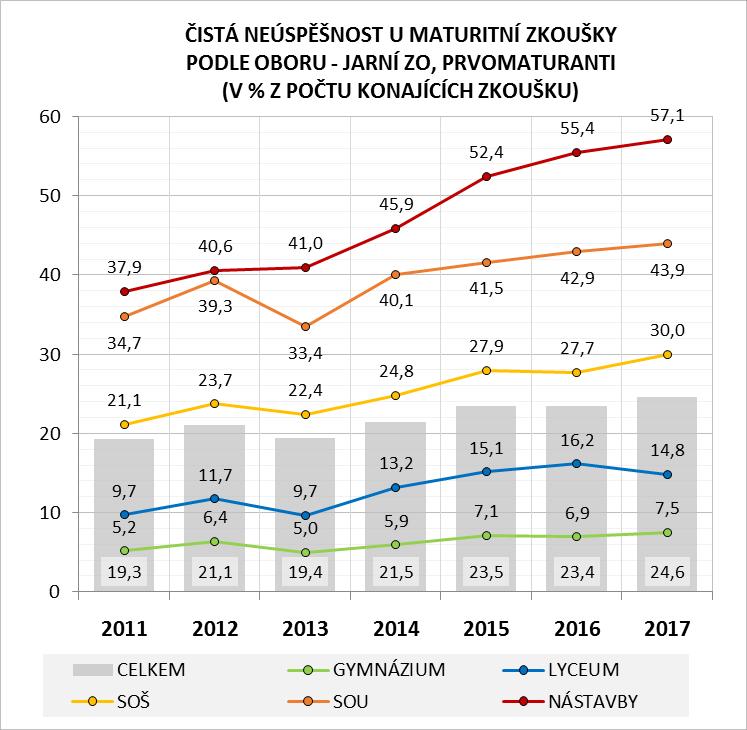 Zatímco chlapci neuspěli v 25,8 % případů, což je o 1,8 procentního bodu více než v roce předchozím, u dívek se meziročně podíl neúspěšných zvýšil jen o 0,8 procentního bodu na 23,7 %.