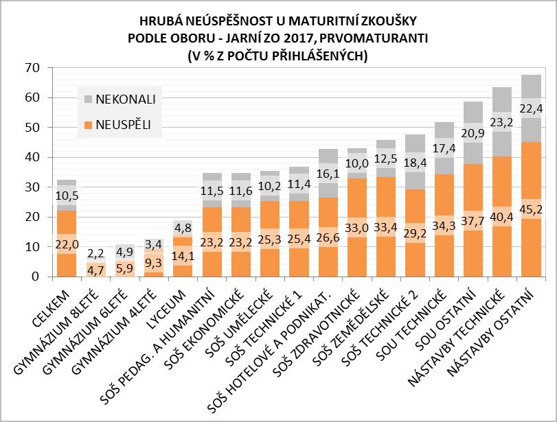 Na gymnáziích u zkoušky neuspělo v jarním ZO 2017 celkem 7,5 % těch, kteří se k ní dostavili, tj. o 0,6 p. b. více než v roce předchozím a o 2,5 p. b. více než v roce 2013.