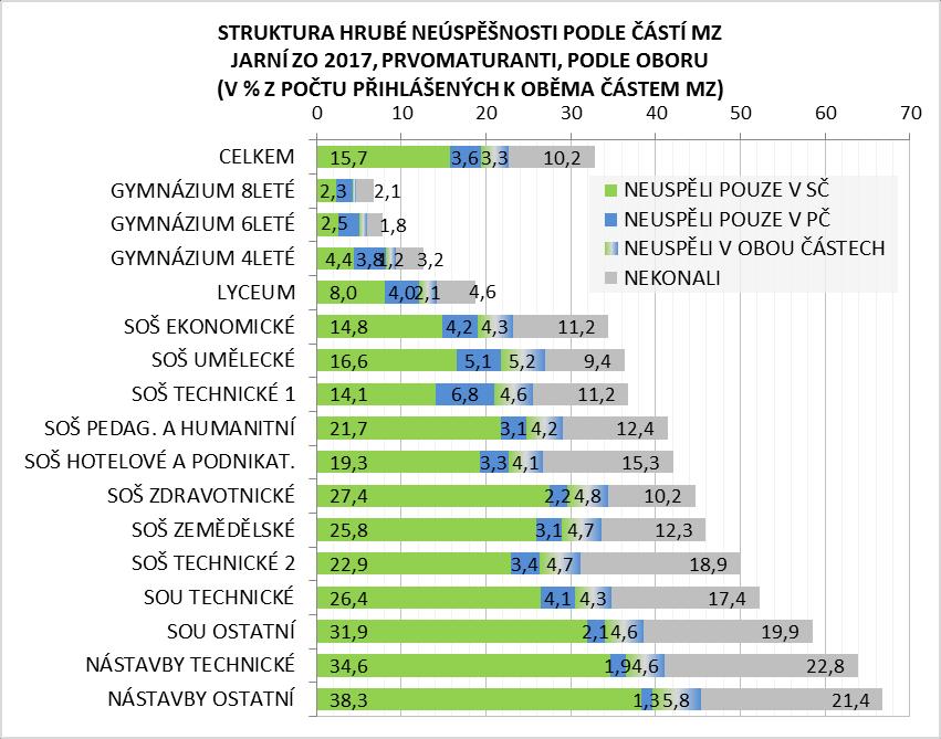 Rozložení neúspěšnosti u společné a profilové části je napříč obory velmi odlišné.