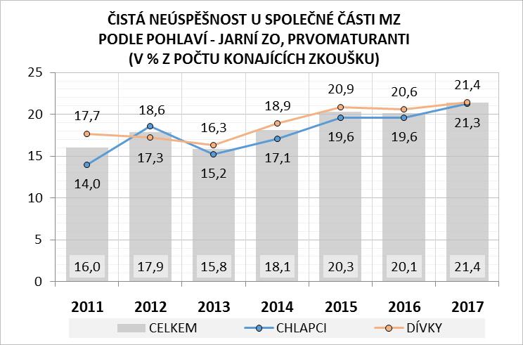 Profilová část má poměrně výrazný selektivní efekt především na technických SOŠ skupiny 1, kde je míra neúspěšnosti vůbec nejvyšší ze všech skupin oborů.