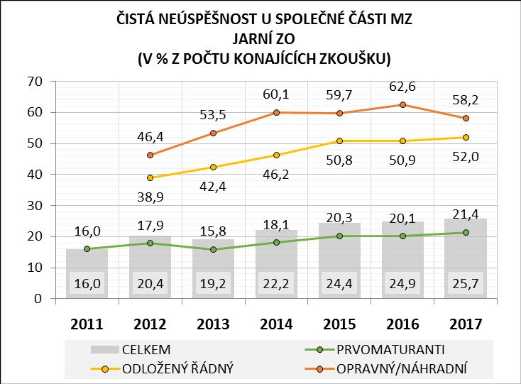 Meziročně došlo k drobnému prohloubení rozdílu mezi společnou a profilovou částí MZ u podílu neúspěšných prvomaturantů, kteří se ke zkoušce dostavili.