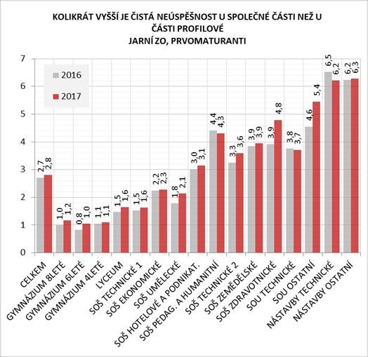 Společná část V jarním zkušebním období roku 2017 neuspělo u společné části MZ celkem 25,7 % (17,7 tis.) ze všech maturantů (69,0 tis.), kteří se ke zkoušce dostavili.