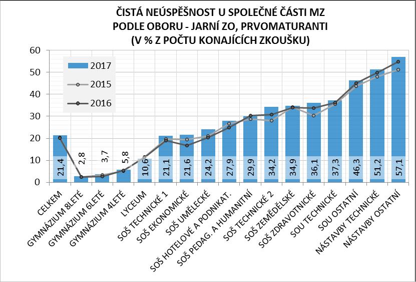 Genderový pohled ukazuje na postupné přibližování výsledků společné části u chlapců a dívek od roku 2014, a to zejména v neprospěch chlapců.