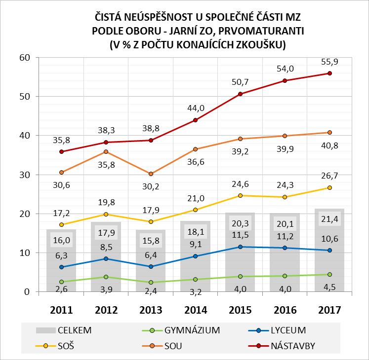 Zatímco gymnazisté si za 6 let pohoršili o necelé 2 p. b. a lycea o 4,3 p. b., prvomaturantům na SOŠ vzrostla míra neúspěšnosti o 9,5 p. b., na SOU o 10,2 p. b. a nejhorší situace je tradičně v nástavbovém studiu, kde rozdíl oproti roku 2011 činí více než 20 p.