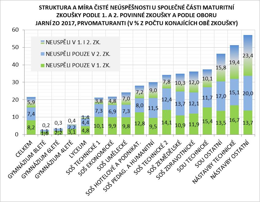 technická SOU s neúspěšností od 34,2 po 37,3 %. Podíl neúspěšných na úrovni 46,3 % vykázala netechnická SOU.